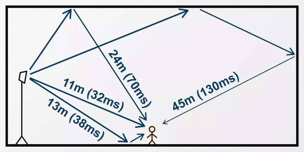 Darstellung zur Entstehung von Hall durch Anzeigen des Schallverlaufs mit Zeitverzögerung im Innenraum