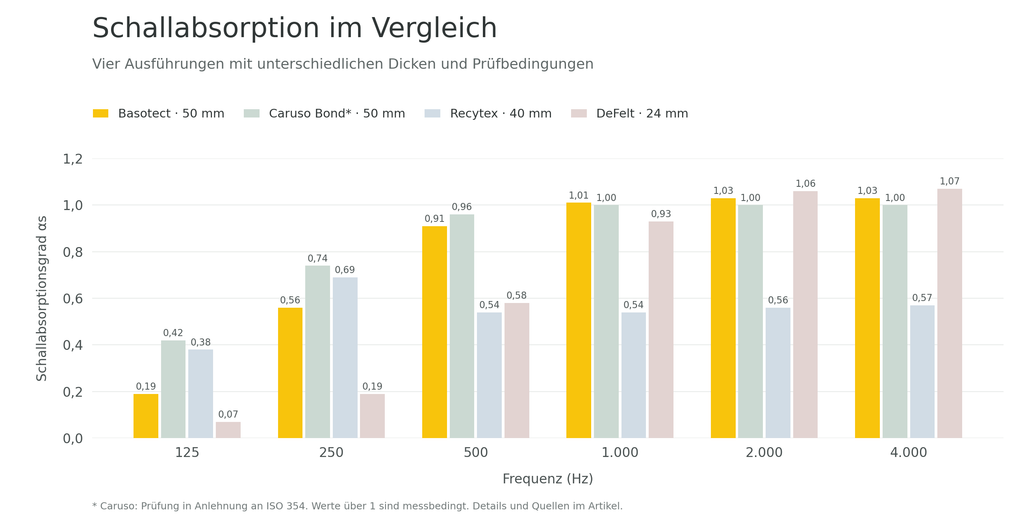 Balkendiagramm zur Schallabsorption von Basotect mit 50 mm, Caruso Bond mit 50 mm, Recytex mit 40 mm und DeFelt mit 24 mm Dicke bei Frequenzen von 125 bis 4.000 Hz. Unterschiedliche Prüfaufbauten begrenzen die Vergleichbarkeit.