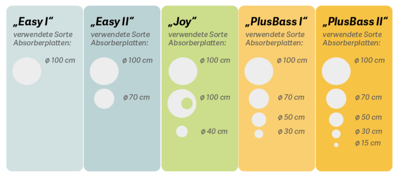 Überblick für Sets runder Absorberplatten