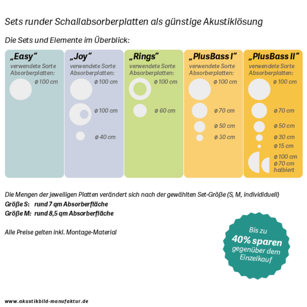 günstige Akustiklösung durch Schallabsorberplatten im Set