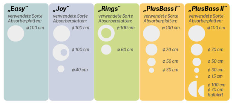 Vergleich günstige Akustiklösungen mit Sets runder Absorberplatten
